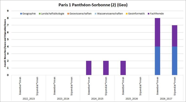 Es gab 2016/17 eine Geo Bewerbung inklusive Stipendium, 2017/18 waren es 2 Geo Bewerbungen und Stipendien, 2018/19 gab es eine fachfremde Bewerbung ohne Stipendium, 2019/20 gab es zwei Bewerbungen und ein Stipendium für die fachfremde Bewerbung, ebens 2020/21.