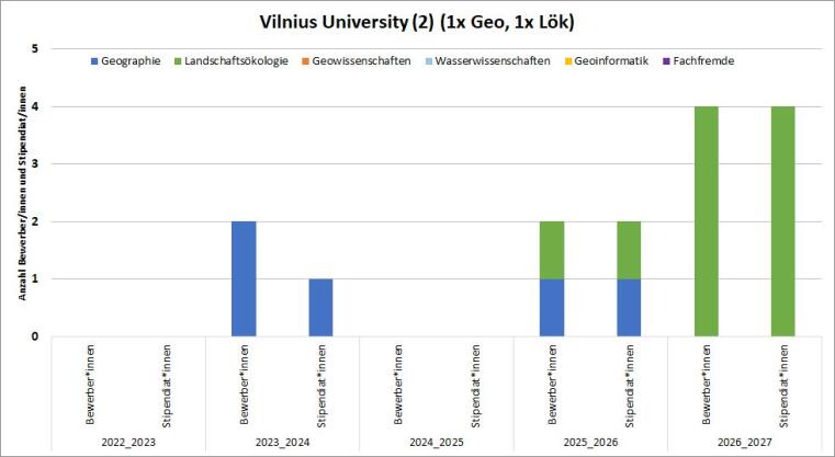 2016/17 gab es eine Geowissenschaften Bewerbung. 2017/18 gab es zwei Geowissenschaften Bewerbungen und ein Stipendium.