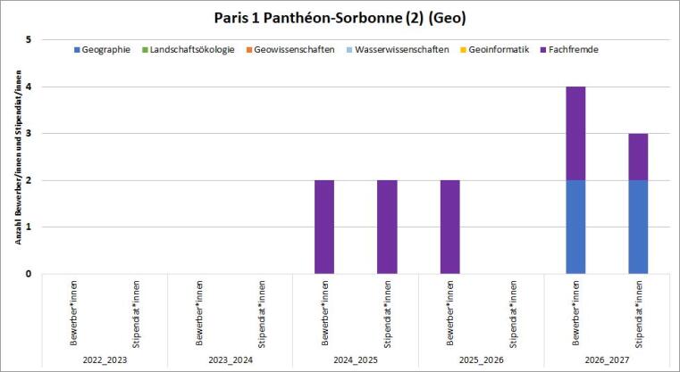 Es gab 2016/17 eine Geo Bewerbung inklusive Stipendium, 2017/18 waren es 2 Geo Bewerbungen und Stipendien, 2018/19 gab es eine fachfremde Bewerbung ohne Stipendium, 2019/20 gab es zwei Bewerbungen und ein Stipendium für die fachfremde Bewerbung, ebens 2020/21.