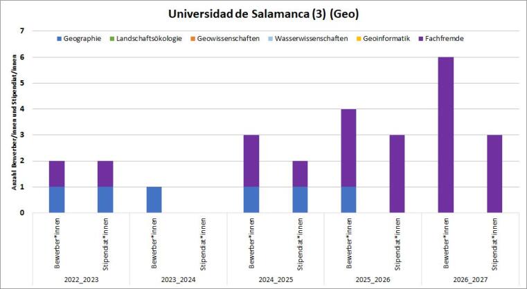 2016/17 gab es 2 Geo Bewerbungen mit Stipendium. 2017/18 gab es 2 Geo und eine fachfremde Bewerbung mit einem Geo Stipendium. 2018/19 gab es 5 Geo Bewerbungen und 3 Stipendien. 2019/20 gab es eine Geo und eine fachfremde Bewerbung, beide mit Stipendium. 2020/21 gab es 3 Geo und eine fachfremde Bewerbung, davon gab es 2 Geo Stipendien. 2021/22 gab es 2 Geo Bewerbungen und ein Stipendium.