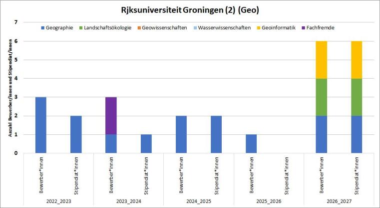 2016/17 gab es eine Geo Bewerbung mit Stipendium. 2017/18 gab es eine fachfremde Bewerbung mit Stipendium. 2019/20 und 2020/21 gab es je eine Geo Bewerbung. 2021/22 gab es 2 Geo Bewerbungen und Stipendien.
