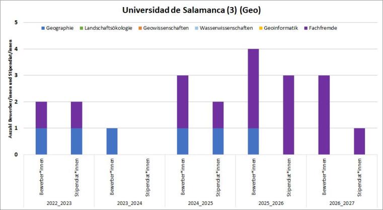 2016/17 gab es 2 Geo Bewerbungen mit Stipendium. 2017/18 gab es 2 Geo und eine fachfremde Bewerbung mit einem Geo Stipendium. 2018/19 gab es 5 Geo Bewerbungen und 3 Stipendien. 2019/20 gab es eine Geo und eine fachfremde Bewerbung, beide mit Stipendium. 2020/21 gab es 3 Geo und eine fachfremde Bewerbung, davon gab es 2 Geo Stipendien. 2021/22 gab es 2 Geo Bewerbungen und ein Stipendium.