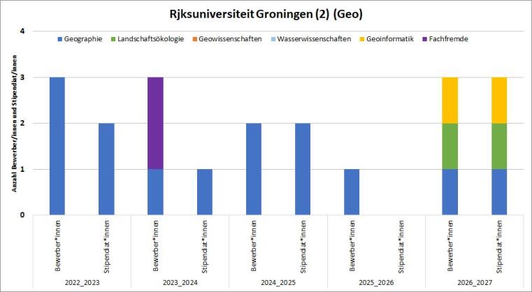 2016/17 gab es eine Geo Bewerbung mit Stipendium. 2017/18 gab es eine fachfremde Bewerbung mit Stipendium. 2019/20 und 2020/21 gab es je eine Geo Bewerbung. 2021/22 gab es 2 Geo Bewerbungen und Stipendien.