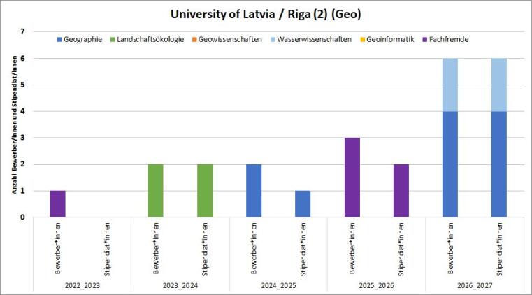 2016/17 gab es eine Geo und eine Geowissenschaften Bewerbungen, von der die Geo Studierende das Stipendium erhalten hat. 2019/20 gab es eine Geo und eine Wasserwissenschaft Bewerbung mit einem Geo Stipendium. 2020/21 gab es eine Geo und eine Wasserwissenschaft Bewerbung, die beide das Stipendium erhalten haben. 2021/22 gab es eine Geo Bewerbung mit Stipendium.
