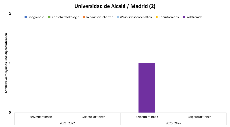 2017/18 gab es 2 fachfremde Bewerbungen, 2018/19 gab es eine Geowissenschaften Bewerbung mit Stipendium. 2020/21 gab es eine Geo Bewerbung mit Stipendium.