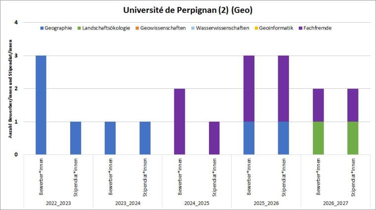 Es gab 2016/17 zwei Geo Bewerbungen, die das Stipendium erhielten. 2017/18 war es eine Bewerbung mit Stipendium und 2018/19 gab eine Bewerbung der Geowissenschaften ohne Stipendium.