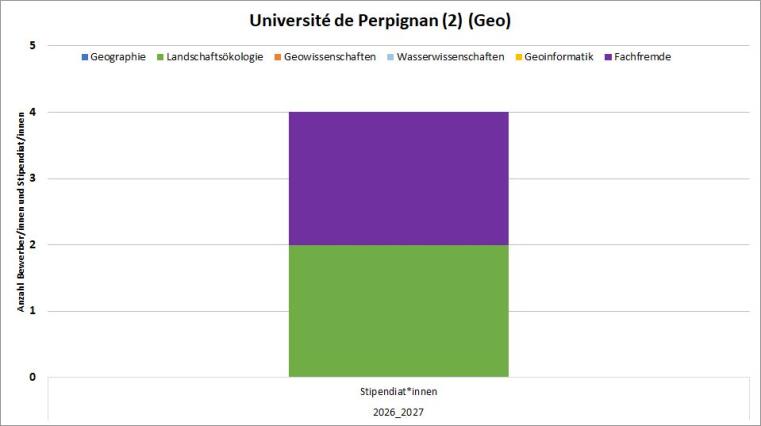 Es gab 2016/17 zwei Geo Bewerbungen, die das Stipendium erhielten. 2017/18 war es eine Bewerbung mit Stipendium und 2018/19 gab eine Bewerbung der Geowissenschaften ohne Stipendium.