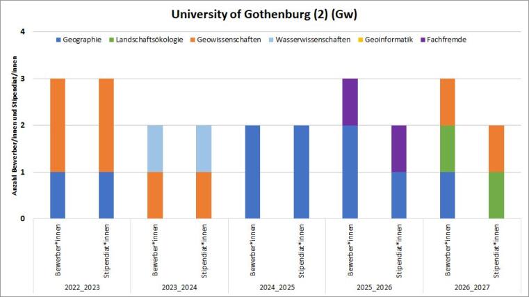 2019/20 gab es eine Geowissenschaften Bewerbung und ein Geowissenschaften und ein Geo Stipendium. 2020/21 und 221/22 gab es 2 Bewerbungen mit Stipendium.