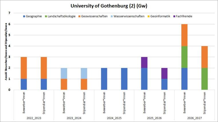 2019/20 gab es eine Geowissenschaften Bewerbung und ein Geowissenschaften und ein  Geo Stipendium. 2020/21 und 221/22 gab es 2 Bewerbungen mit Stipendium.