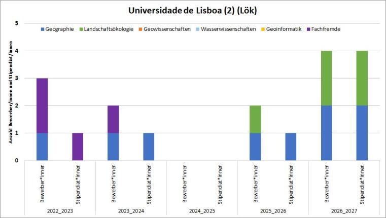 2016/17 gab es 2 fachfremde Bewerbungen und ein Stipendium. 2018/19 gab es 2 Geowissenschaften Bewerbungen mit Stipendium. 2019/20 gab es eine Lök Bewerbung mit Stipendium.
