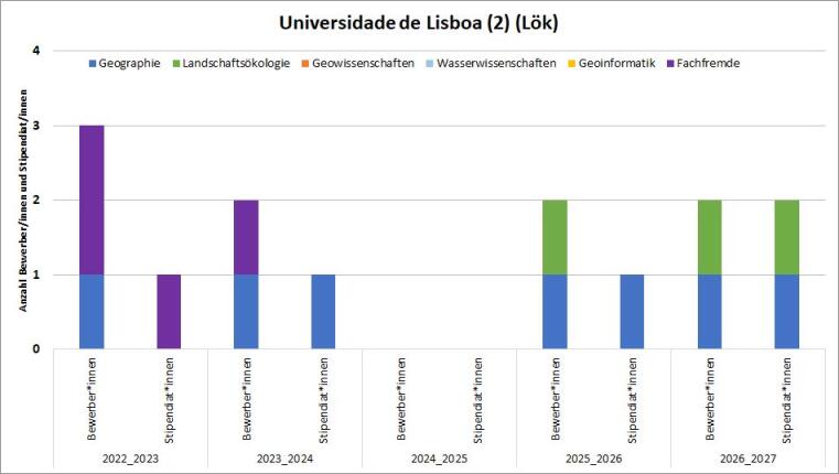 2016/17 gab es 2 fachfremde Bewerbungen und ein Stipendium. 2018/19 gab es 2 Geowissenschaften Bewerbungen mit Stipendium. 2019/20 gab es eine Lök Bewerbung mit Stipendium.
