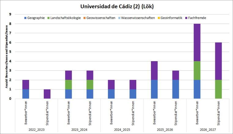 2017/18 gab es 2 Bewerbungen mit Stipendium. 2018/19 gab es eine Bewerbung mit Stipendium. 2019/20 waren es wieder 2. 2020/21 gab es 2 Bewerbungen und ein Stipendium. 2021/22 gab es eine Geo Bewerbung mit Stipendium.