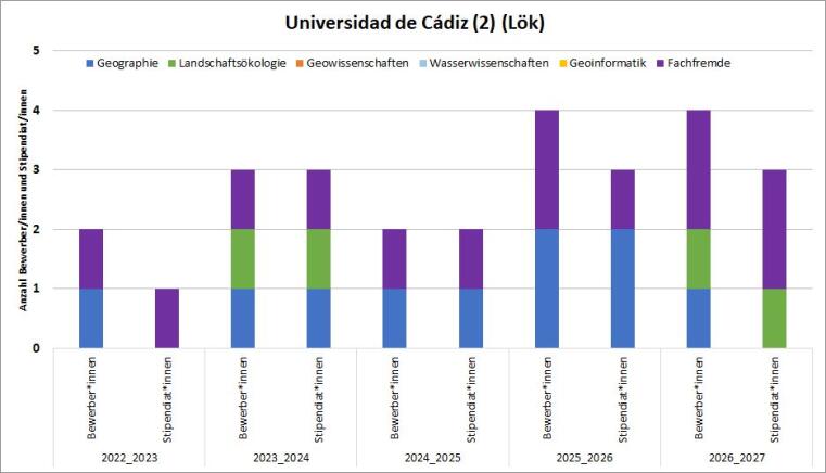 2017/18 gab es 2 Bewerbungen mit Stipendium. 2018/19 gab es eine Bewerbung mit Stipendium. 2019/20 waren es wieder 2. 2020/21 gab es 2 Bewerbungen und ein Stipendium. 2021/22 gab es eine Geo Bewerbung mit Stipendium.