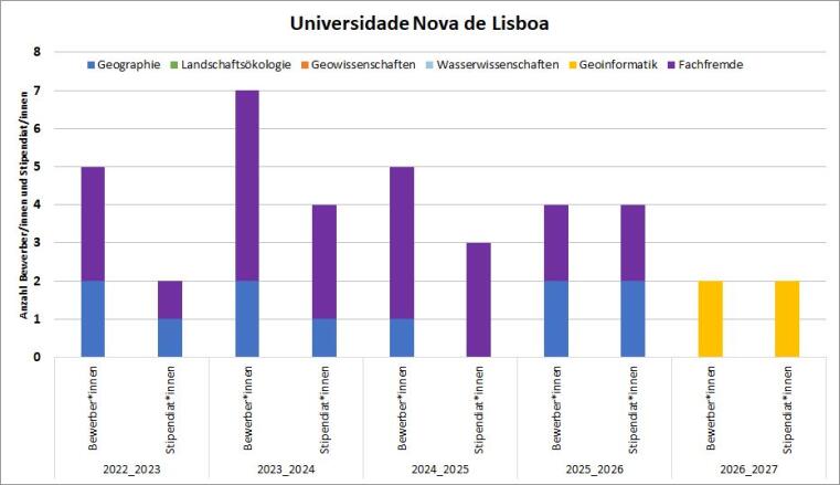 2016/17 gab es eine Geo Bewerbung mit Stipendium. 2017/18 gab es eine Geowissenschaften und eine fachfremde Bewerbung, beide mit Stipendium. 2018/19 gab es 3 Geo Bewerbungen und 2 Stipendien. 2019/20 gab es 2 fachfremde Bewerbungen mit Stipendium. 2020/21 gab es 2 Geo Bewerbungen mit Stipendium. 2021/22 gab es 2 Geo und eine fachfremde Bewerbung und 2 Geo Stipendien.
