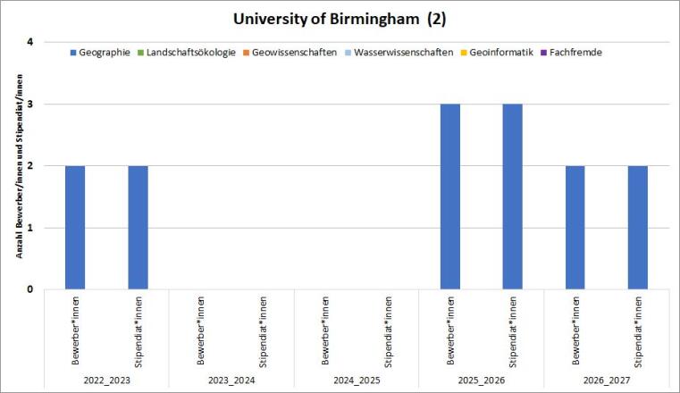 Es gab 2017/18 und 2018/19 je eine Bewerbung mit Stipendium. 2019/20 waren es 7 Geo Bewerber:innen und 2 Stipendant:innen. 2020/21 gab es 4 Bewerber:innen und 2 Stipendant:innen von Geo und 2021/22 waren es 2 Geo Bewerber:innen und Stipendant:innen.