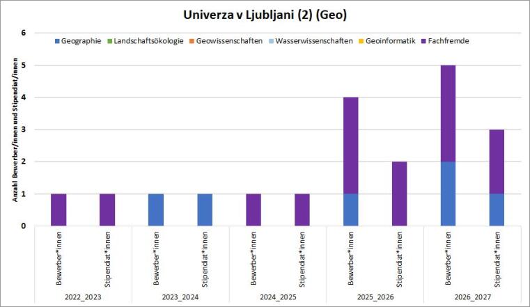 2016/17 gab es eine Bewerbung mit Stipendium. 2017/18 gab es eine Bewerbung. 2018/19 gab es eine Bewerbung mit Stipendium. 2020/21 gab es eine Bewerbung mit Stipendium. 2021/22 gab es 2 Bewerbungen und ein Stipendium. 