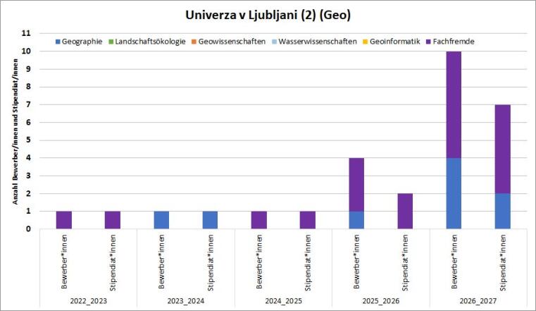 2016/17 gab es eine Bewerbung mit Stipendium. 2017/18 gab es eine Bewerbung. 2018/19 gab es eine Bewerbung mit Stipendium. 2020/21 gab es eine Bewerbung mit Stipendium. 2021/22 gab es 2 Bewerbungen und ein Stipendium. 