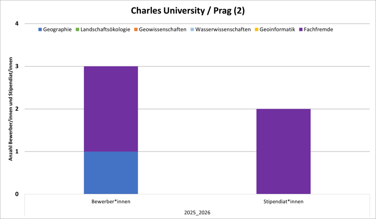 2019/20 gab es eine Lök Bewerbung mit Stipendium.