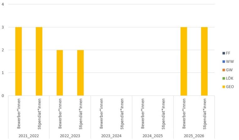 Es gab 2017/18 und 2018/19 je eine Bewerbung mit Stipendium. 2019/20 waren es 7 Geo Bewerber:innen und 2 Stipendant:innen. 2020/21 gab es 4 Bewerber:innen und 2 Stipendant:innen von Geo und 2021/22 waren es 2 Geo Bewerber:innen und Stipendant:innen.