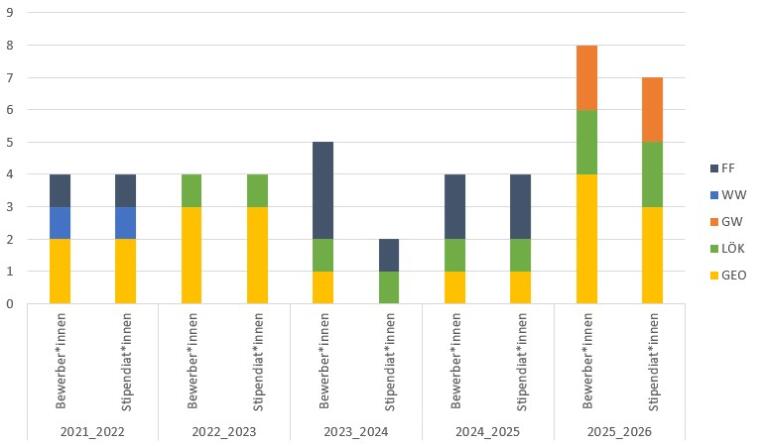 2019/20 und 2020/21 gab es je eine Geo und eine fachfremde Bewerbung, die beide das Stipendium erhalten haben. 2021/22 waren es 2 Geo Bewerbungen, eine Wasserwissenschaft und eine fachfremde Bewerbung. Alle haben das Stipendium erhalten.