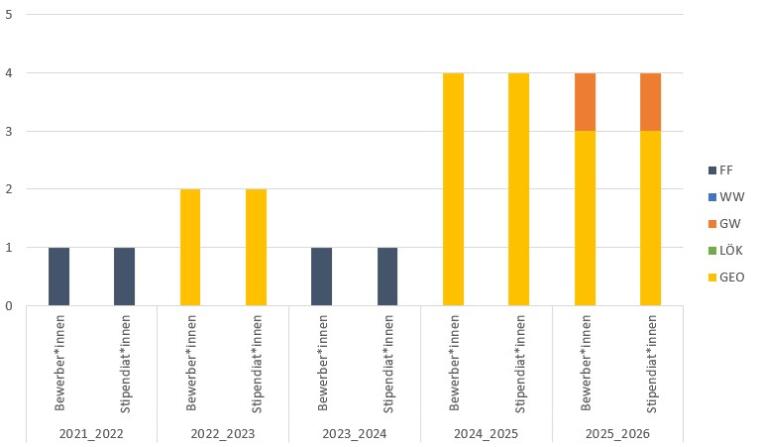 Es gab nie Bewerbungen oder Stipendien.