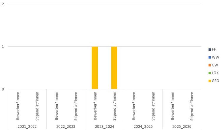 2016/17 gab es eine Lök Bewerbung, die das Stipendium erhalten hat. 2019/20 und 2020/21 war es je eine Geo Bewerbung mit Stipendium.