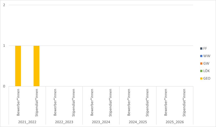 2018/19 gab es 2 Geo Bewerbungen mit Stipendium. 2021/22 gab es eine Geo Bewerbung mit Stipendium.