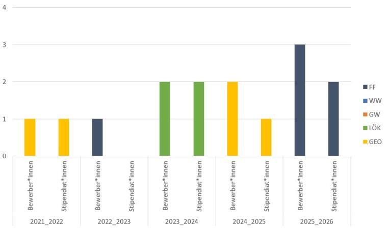 2016/17 gab es eine Geo und eine Geowissenschaften Bewerbungen, von der die Geo Studierende das Stipendium erhalten hat. 2019/20 gab es eine Geo und eine Wasserwissenschaft Bewerbung mit einem Geo Stipendium. 2020/21 gab es eine Geo und eine Wasserwissenschaft Bewerbung, die beide das Stipendium erhalten haben. 2021/22 gab es eine Geo Bewerbung mit Stipendium.