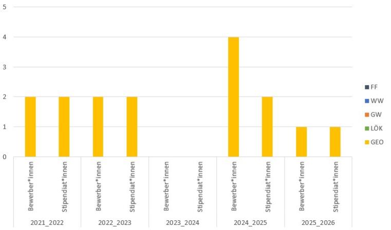 2017/18 gab es eine Geo und eine Lök Bewerbung mit entsprechendem Stipendium. 2018/19 gab es 2 Geo Bewerbungen und ein Stipendium. 2019-2022 gab es je eine Geo Bewerbung und ein Stipendium.