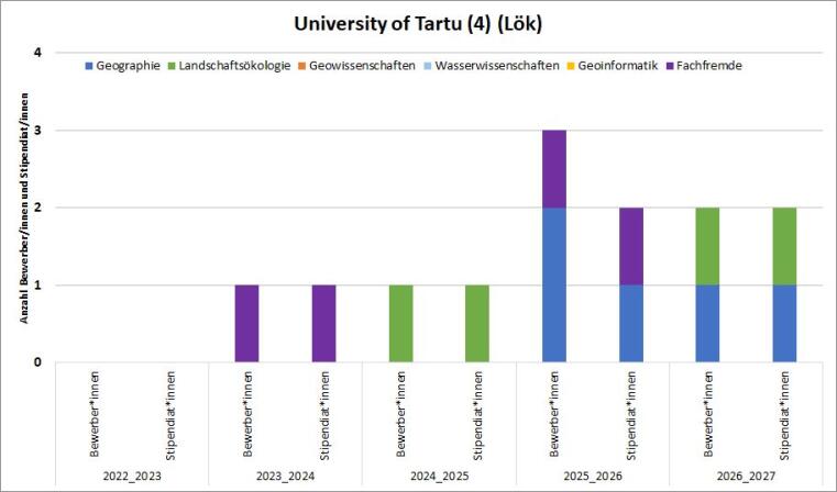 Es gab 2020/21 zwei Bewerber:Innen aus dem Bereich Lök und zwei Stipendant:Innen.