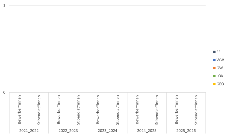 2019/20 gab es eine Lök Bewerbung mit Stipendium.