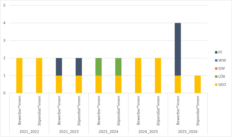 2016/17 gab es eine Lök Bewerbung mit Stipendium. 2017/18 gab es eine Lök und eine Geo Bewerbung mit Stipendium. 2018/19 gab es 5 Geo und eine fachfremde Bewerbung, davon erhielten 2 ein Stipendium. 2019/20 gab es eine Geo Bewerbung. 2020/21 und 2021/22 gab es je 2 Geo Bewerbungen mit Stipendium.