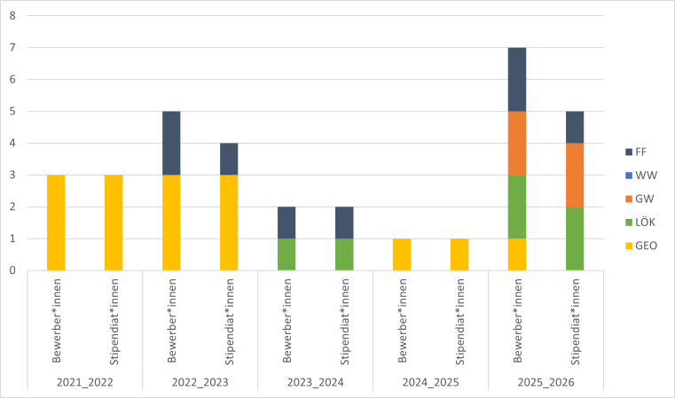 2016/17 gab es 5 Bewerbungen und 5 Stipendien. 2017/18 waren es 2 Bewerbungen und 4 Stipendien. 2018/19 waren es 5 Bewerbungen mit Stipendium. 2019/20 gab es eine Bewerbugn von Lök und 2 Stipendien für Lök. 2020/21 gab es weder Bewerbungen noch Stipendien. 2021/22 gab es 3 Geo Bewerbungen mit Stipendium.