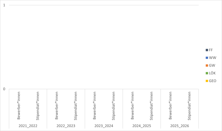 Es gab weder Bewerbungen noch Stipendien.