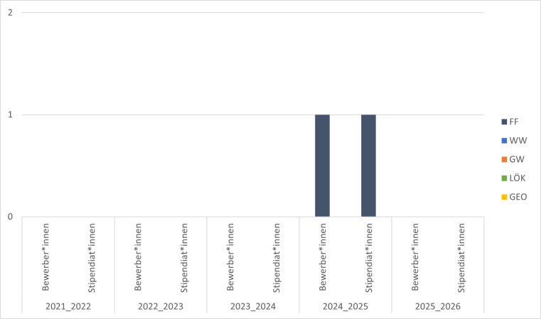 Es gab bisher weder Bewerbungen noch Stipendien.