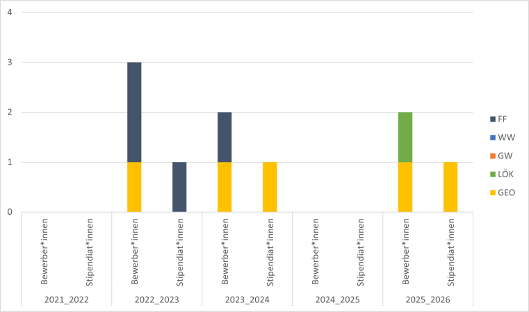 2016/17 gab es 2 fachfremde Bewerbungen und ein Stipendium. 2018/19 gab es 2 Geowissenschaften Bewerbungen mit Stipendium. 2019/20 gab es eine Lök Bewerbung mit Stipendium.