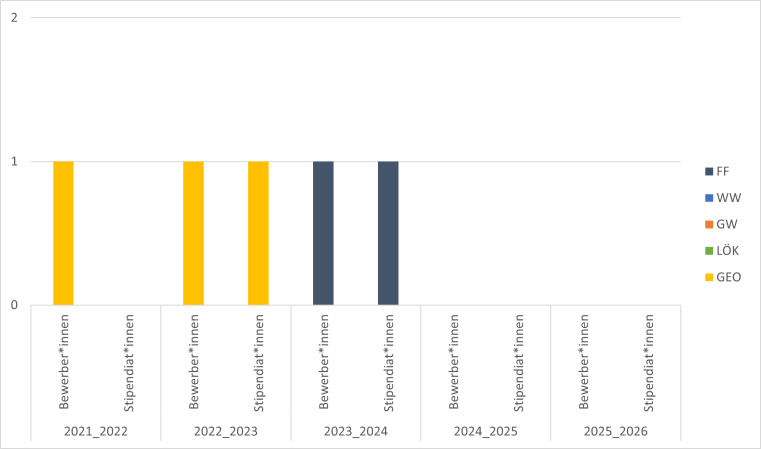 2017/18 gab es eine Bewerbung mit Stipendium, 2020/21 waren es 2. 2021/22 gab es nur eine Bewerbung.