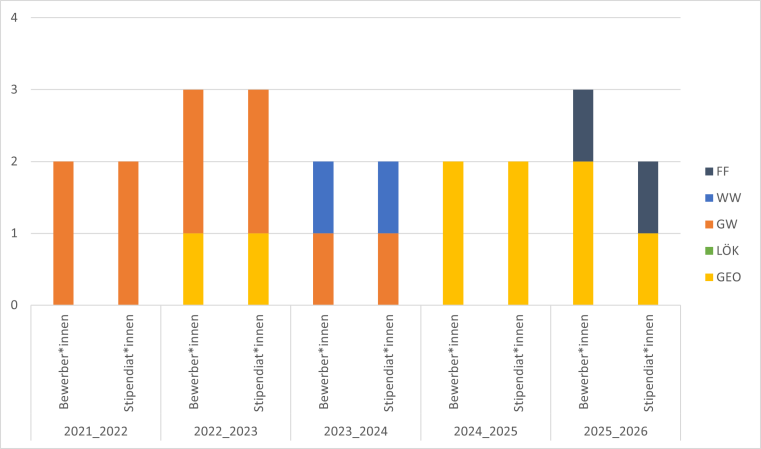 2019/20 gab es eine Geowissenschaften Bewerbung und ein Geowissenschaften und ein Geo Stipendium. 2020/21 und 221/22 gab es 2 Bewerbungen mit Stipendium.