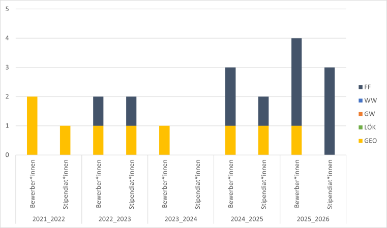 2016/17 gab es 2 Geo Bewerbungen mit Stipendium. 2017/18 gab es 2 Geo und eine fachfremde Bewerbung mit einem Geo Stipendium. 2018/19 gab es 5 Geo Bewerbungen und 3 Stipendien. 2019/20 gab es eine Geo und eine fachfremde Bewerbung, beide mit Stipendium. 2020/21 gab es 3 Geo und eine fachfremde Bewerbung, davon gab es 2 Geo Stipendien. 2021/22 gab es 2 Geo Bewerbungen und ein Stipendium.