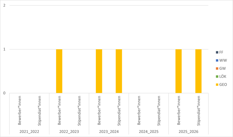2016/17 gab es eine Geo Bewerbung mit Stipendium.
