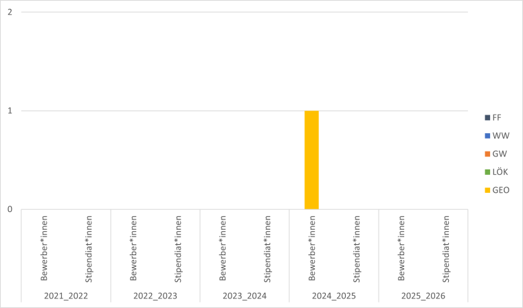 2016/17 gab es 3 Geo Bewerbungen mit Stipenidum. 2018/19 gab es eine Geo Bewerbung, die das Stipendium erhalten hat. 2020/21 waren es 2 Geo Bewerbungen und Stipendien.