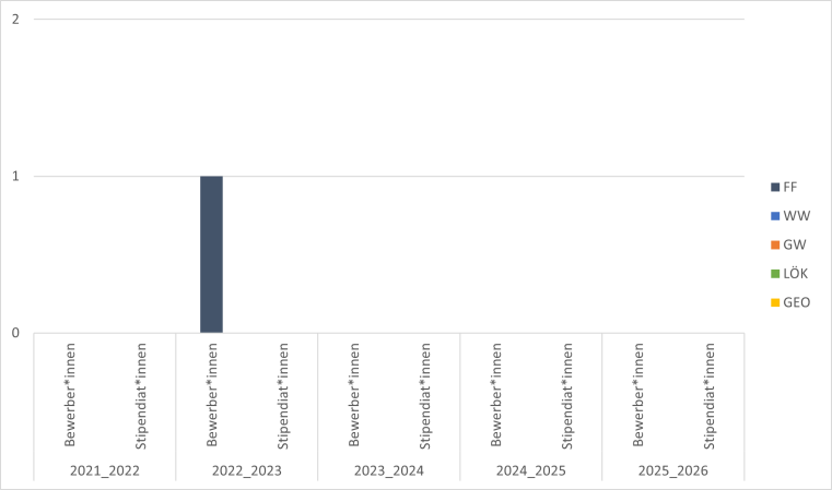 2016/17 gab es eine Geowissenschaften Bewerbung mit Stipendium, 2017/18 eine von Lök mit Stipendium und 2018/19 nur eine Geo Bewerbung.