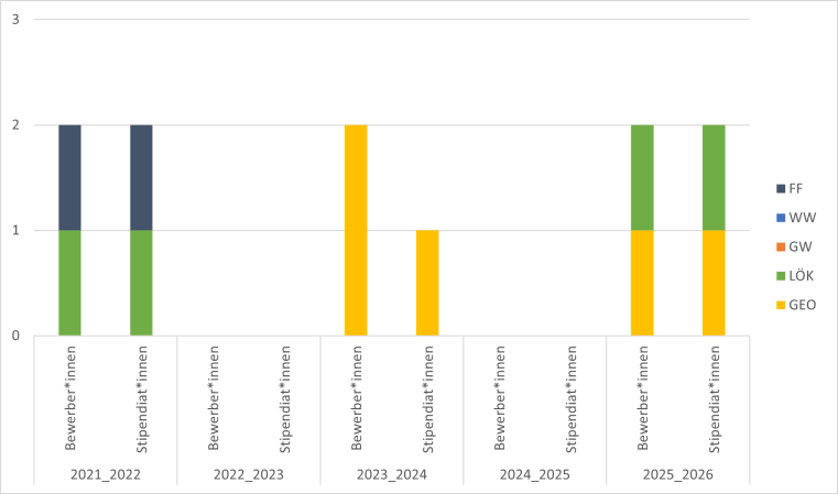 2016/17 gab es eine Geowissenschaften Bewerbung. 2017/18 gab es zwei Geowissenschaften Bewerbungen und ein Stipendium.