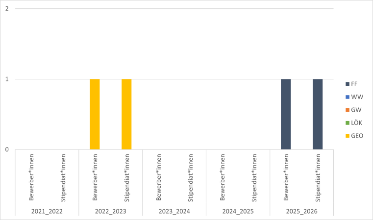 2016/17 gabe es 2 Geo Bewerbungen mit Stipendium. 2017/18, 2018/19 und 2019/20 gab es je eine Geo Bewerbung mit Stipendium.