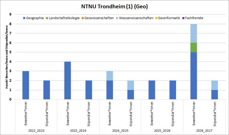 2016/17 gab es 2 Geo Bewerbungen, eine Lök Bewerbung und 5 Geowissenschaften Bewerbungen. Davon gab es ein Geo und ein Geowissenschaften Stipendium. 2017/18 gab es eine Geo, eine Wasserwissenschaft und 2 Geowissenschaften Bewerbungen, davon gab es ein Geo Stipendium. 2018/19 gab es eine Geo und eine Wasserwissenschaft Bewerbung, davon gab es ein Geo Stipendium. 2019/20 gab es 3 Geo Bewerbungen und 2 Stipendien. 2020/21 gab es 2 Geo Bewerbungen und ein Stipendium und 2021/22 gab es 2 Geo Bewerbungen mit Stipendium.