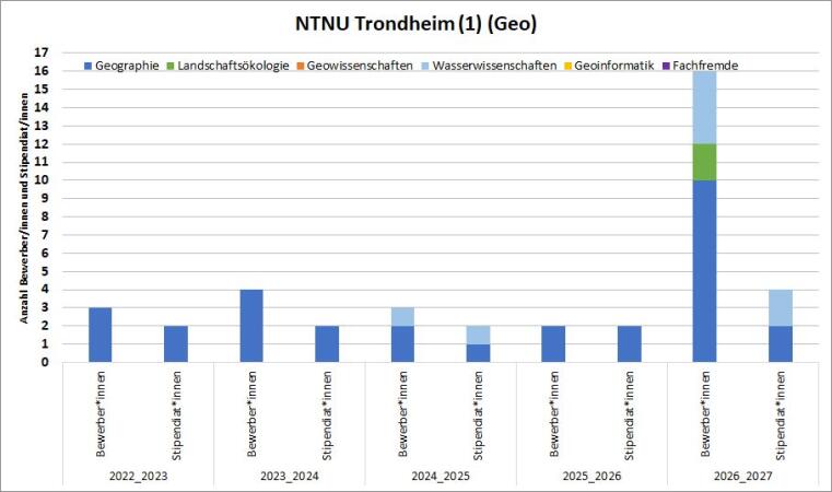 2016/17 gab es 2 Geo Bewerbungen, eine Lök Bewerbung und 5 Geowissenschaften Bewerbungen. Davon gab es ein Geo und ein Geowissenschaften Stipendium. 2017/18 gab es eine Geo, eine Wasserwissenschaft und 2 Geowissenschaften Bewerbungen, davon gab es ein Geo Stipendium. 2018/19 gab es eine Geo und eine Wasserwissenschaft Bewerbung, davon gab es ein Geo Stipendium. 2019/20 gab es 3 Geo Bewerbungen und 2 Stipendien. 2020/21 gab es 2 Geo Bewerbungen und ein Stipendium und 2021/22 gab es 2 Geo Bewerbungen mit Stipendium.