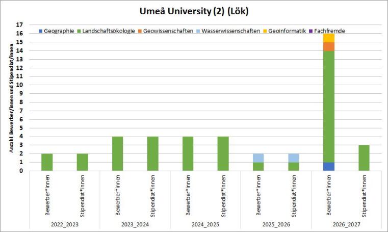 2016/17 gab es eine Lök Bewerbung und 2 Stipendien. 2017/18 gab es 2 Geo Bewerbungen mit Stipendium. 2018/19 gab es 4 Lök und ein Geowissenschaften Bewerbung, davon gab es 2 Lök Stipendien. 2019/20 waren es 5 Lök Bewerbungen und 2 Stipendien. 2020/21 und 21/22 gab es je 2 Bewerbungen und Stipendien.