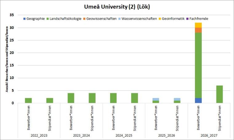 2016/17 gab es eine Lök Bewerbung und 2 Stipendien. 2017/18 gab es 2 Geo Bewerbungen mit Stipendium. 2018/19 gab es 4 Lök und ein Geowissenschaften Bewerbung, davon gab es 2 Lök Stipendien. 2019/20 waren es 5 Lök Bewerbungen und 2 Stipendien. 2020/21 und 21/22 gab es je 2 Bewerbungen und Stipendien.