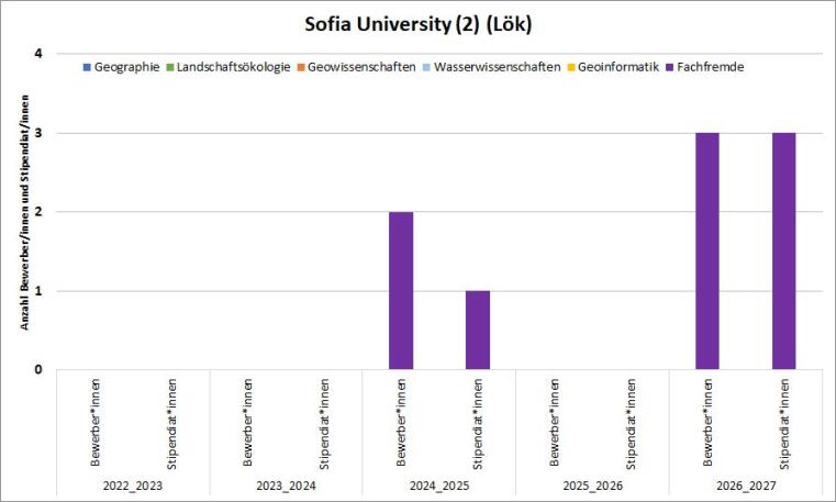 Es gab 2020/21 je eine:n Bewerber:In aus dem Fachbereich Geo und eine:n aus dem Bereich Lök. Beide haben das Stipendium erhalten.