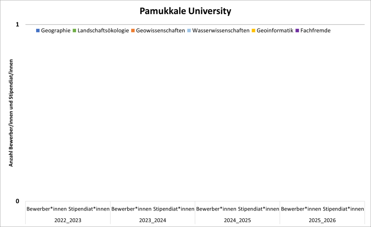 Es gab bisher weder Bewerbungen noch Stipendien.